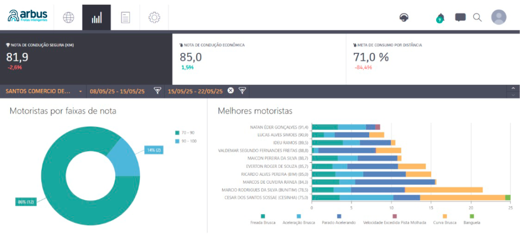 Ranking dos Melhores Motoristas - Performance Plus